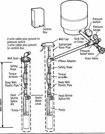 submersible pump installation